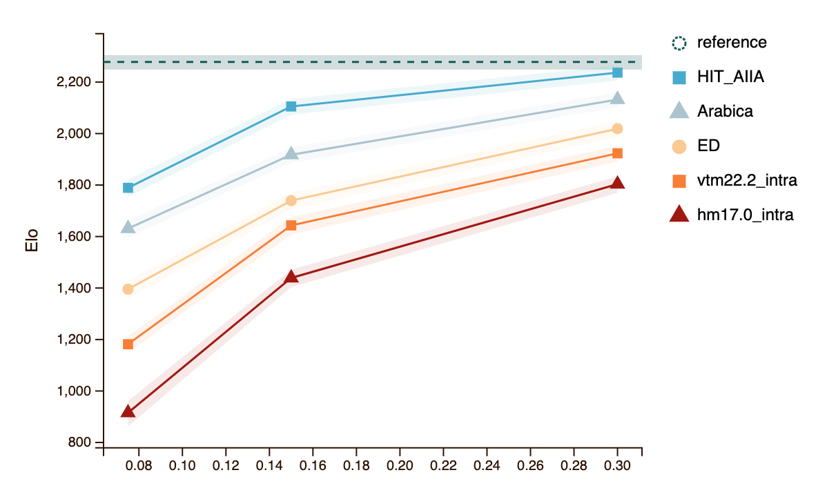 Line graph results for CLIC2024