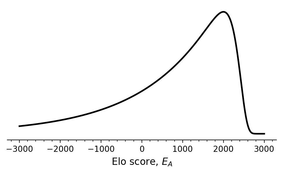 Elo prior distribution
