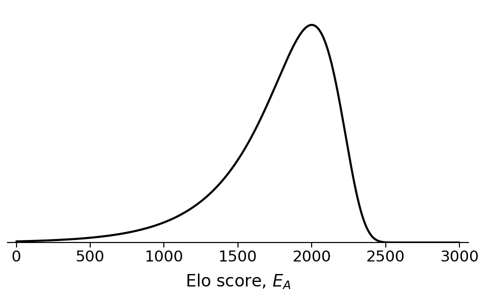 Elo prior distribution
